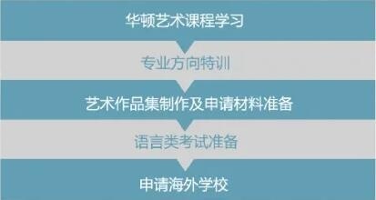 华顿艺术项目升学优势.jpg