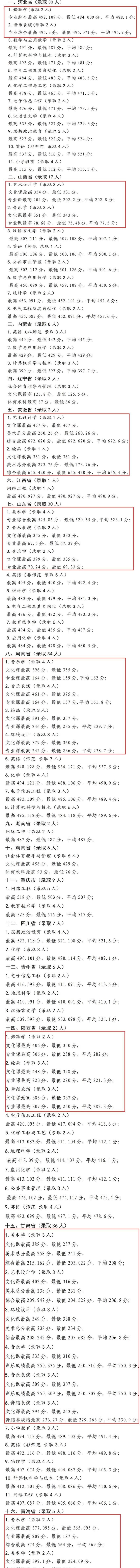 2022宁夏师范学院艺术类录取分数线（含2020-2021历年）