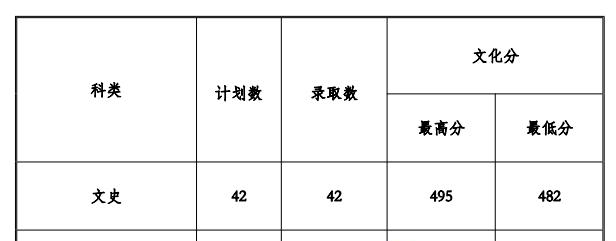 2022贵州工程应用技术学院录取分数线一览表（含2020-2021历年）