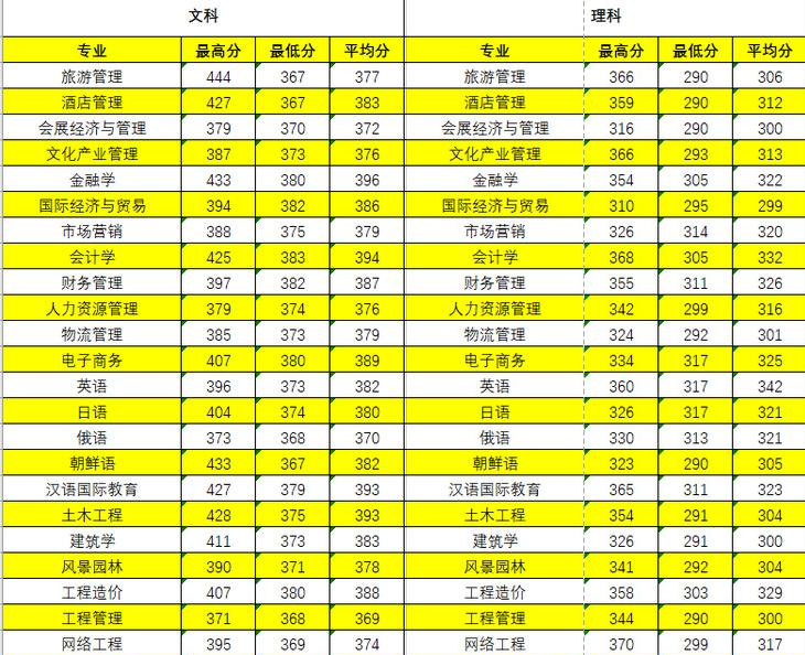 长春大学旅游学院是几本？是985和211吗？