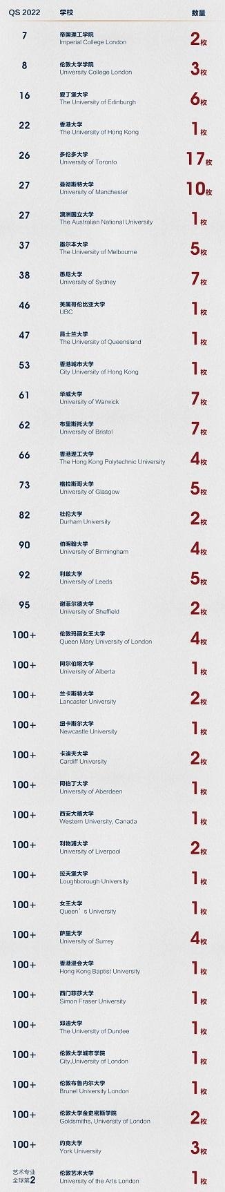 上海德英乐学子英国方向录取院校