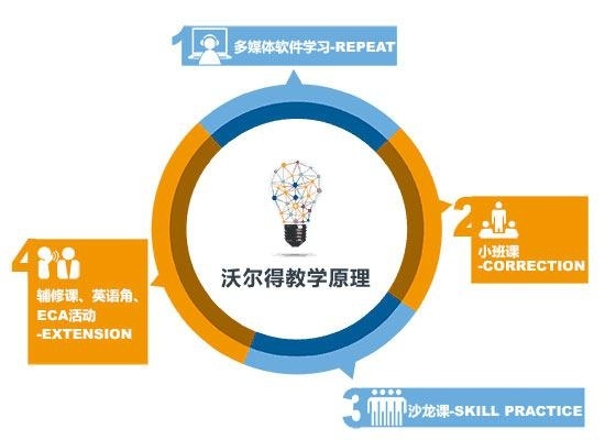 沃尔得雅思培训课程-教学方法