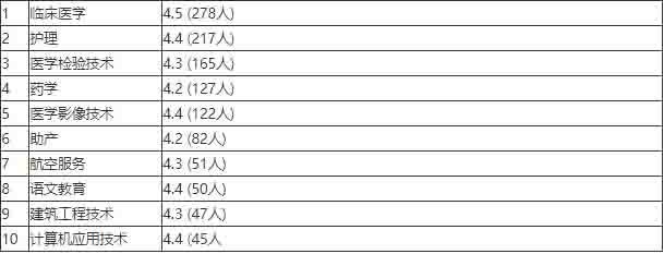 信阳职业技术学院专业排名