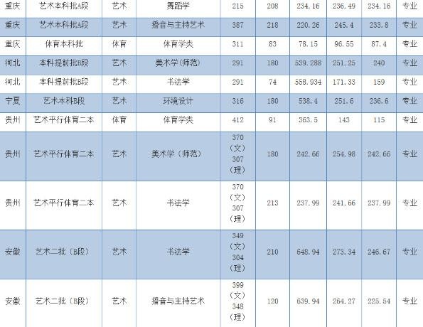 2020年西华师范大学艺术类专业录取分数线