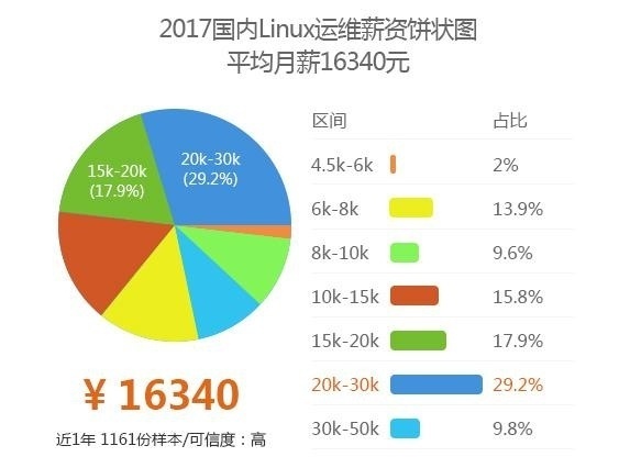 Linux行业前景分析