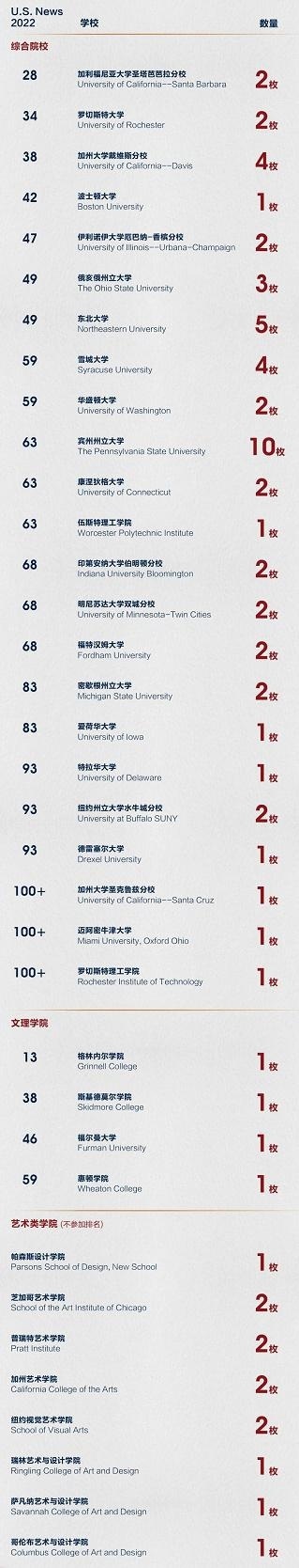 上海德英乐学子美国方向录取院校