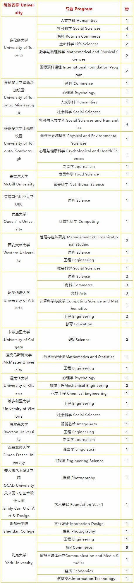 上海枫叶2022届高中毕业生加拿大方向录取信息