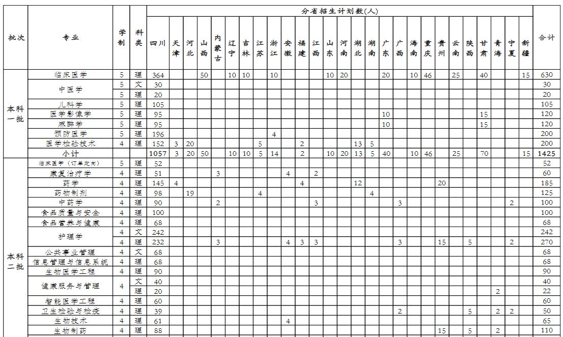 成都医学院开设哪些专业,成都医学院招生专业名单汇总-2023参考 成都医学院开设哪些专业,成都医学院招生专业名单汇总-2023参考
