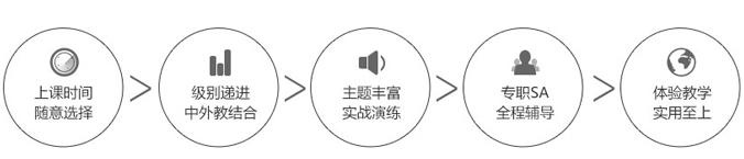 不同主题英语口语培训班