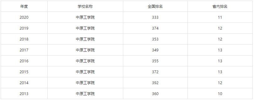 中原工学院排名