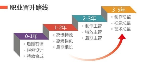 职业路上，与其观望徘徊，不如理智选择