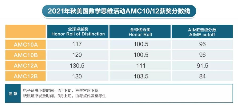 美国数学思维活动获奖分数线