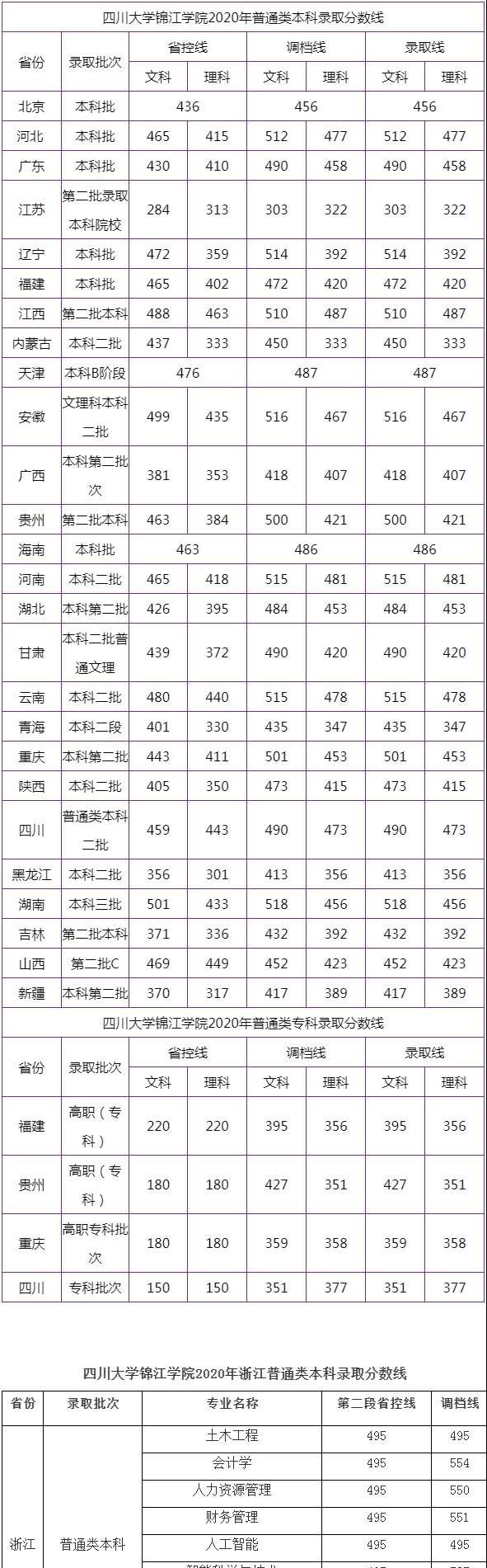 2022四川大学锦江学院录取分数线一览表（含2020-2021历年）