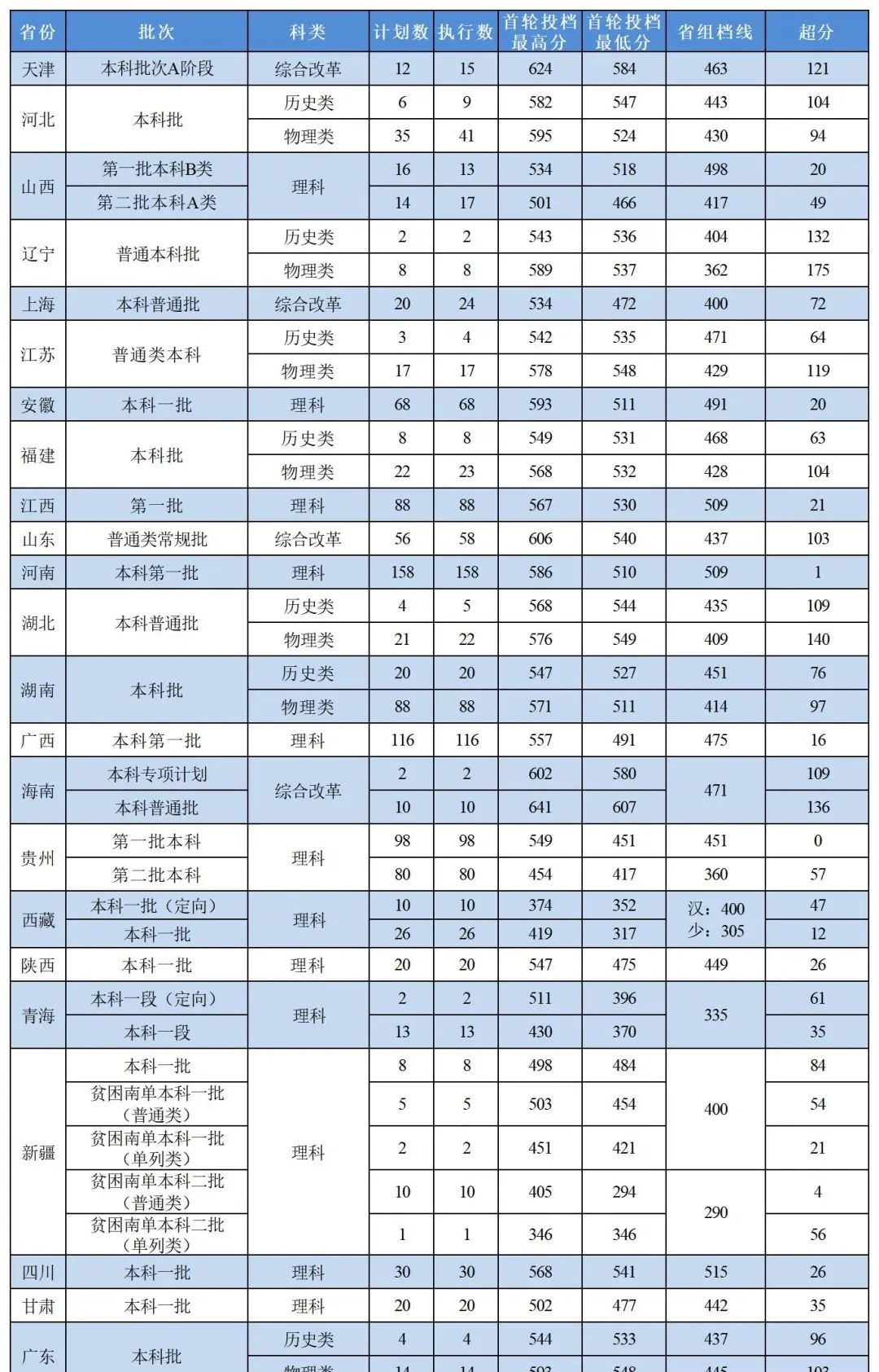 浙江中医药大学2022年各个专业录取分数线汇总