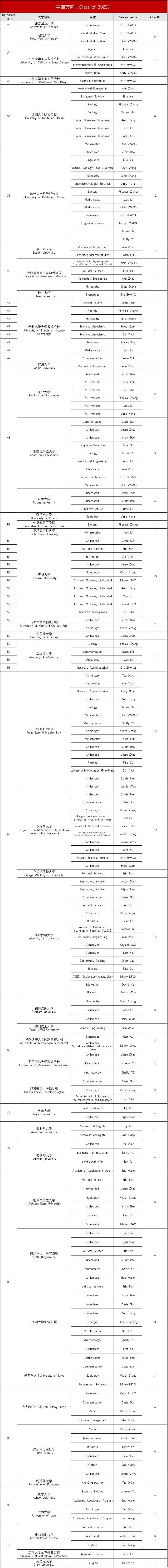上海诺科学校2022年毕业生美国方向录取情况.jpg