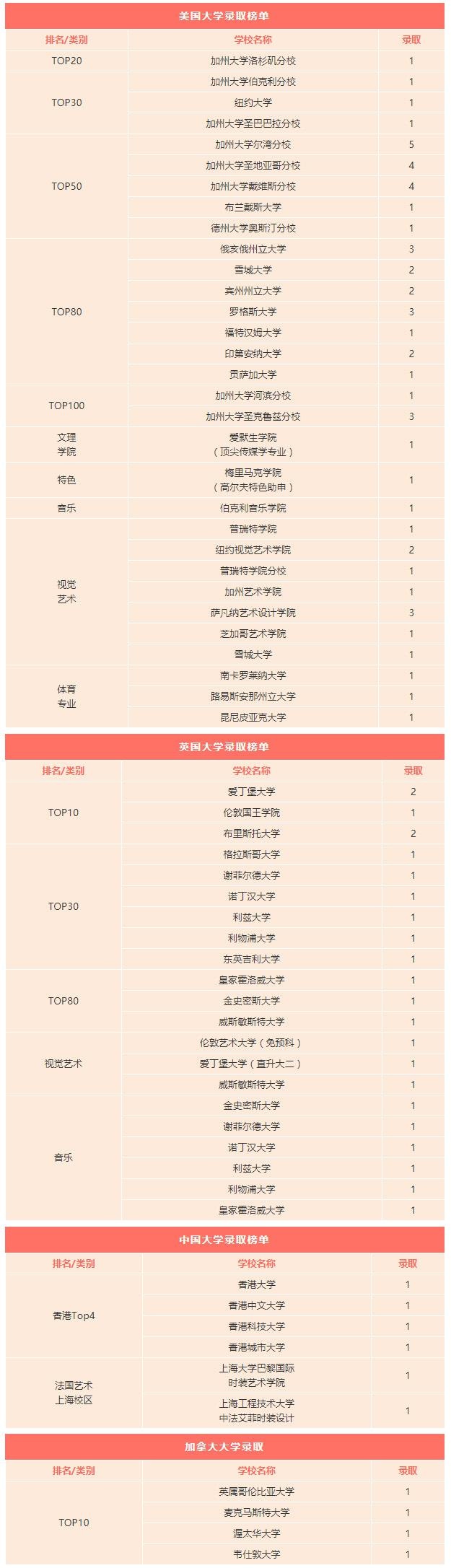 Lee Academy 2021届毕业生录取榜单.jpg