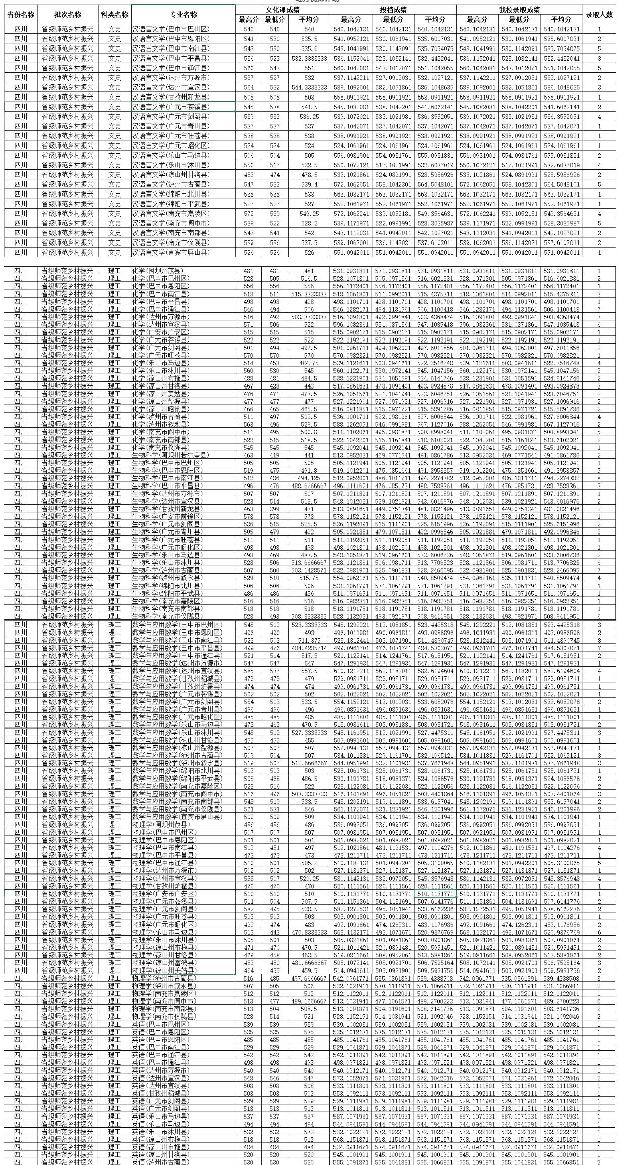 四川师范大学2022年各个专业录取分数线汇总