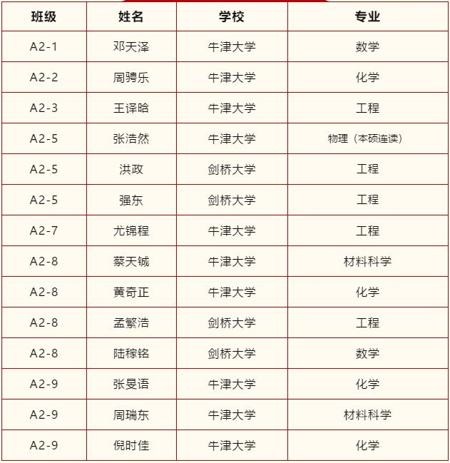 领科教育上海校区2021牛剑录取汇总