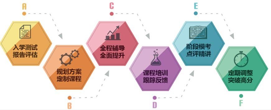 学习流程
