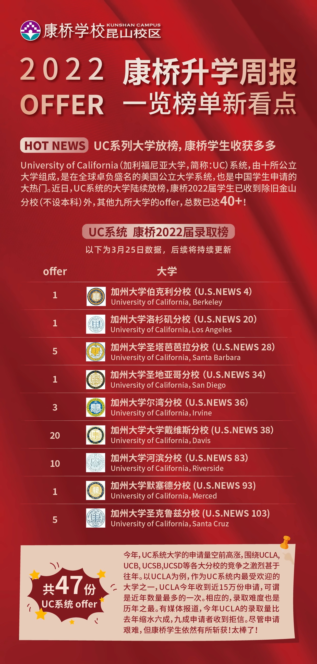 康桥学校昆山校区录取成果