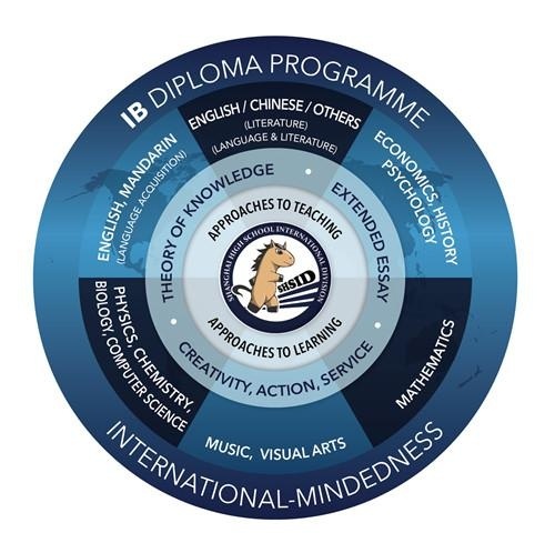 上海中学国际部高中IB国际文凭证书课程