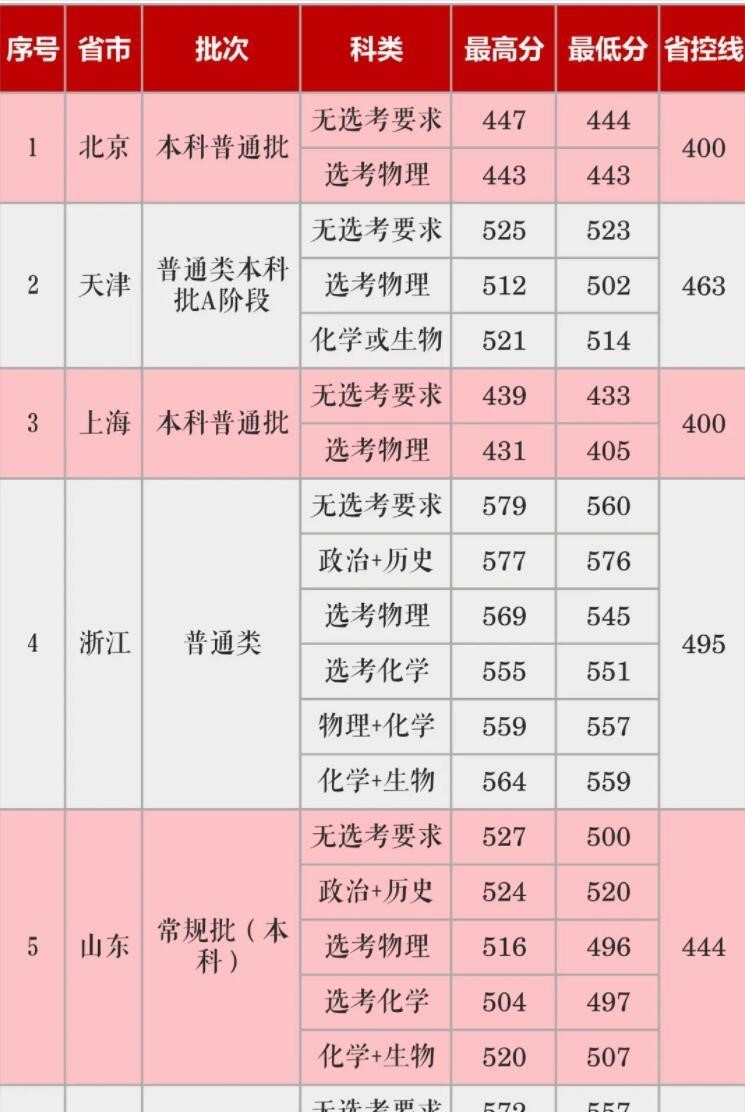 长沙学院是几本？是985和211吗？