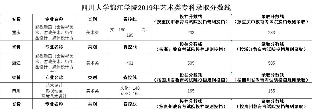 2022四川大学锦江学院艺术类录取分数线（含2020-2021历年）