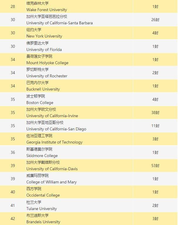 新哲书院美国大学录取榜