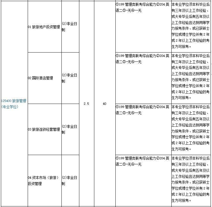 2021年厦门大学非全日制硕士研究生招生专业目录