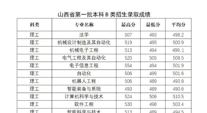 太原科技大学2022年各个专业录取分数线汇总 太原科技大学2022年各个专业录取分数线汇总
