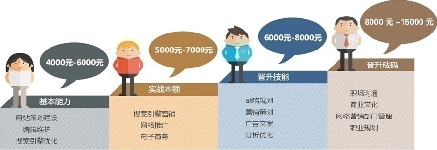 网络营销就业前景