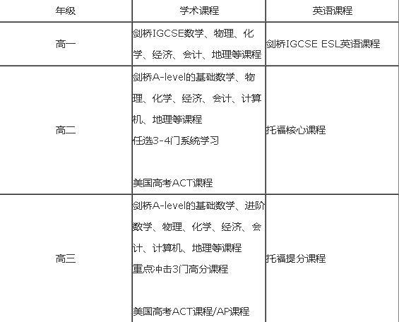 东外国际部美国国际高中班课程设置