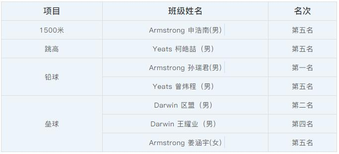 华附国际部校运会成绩