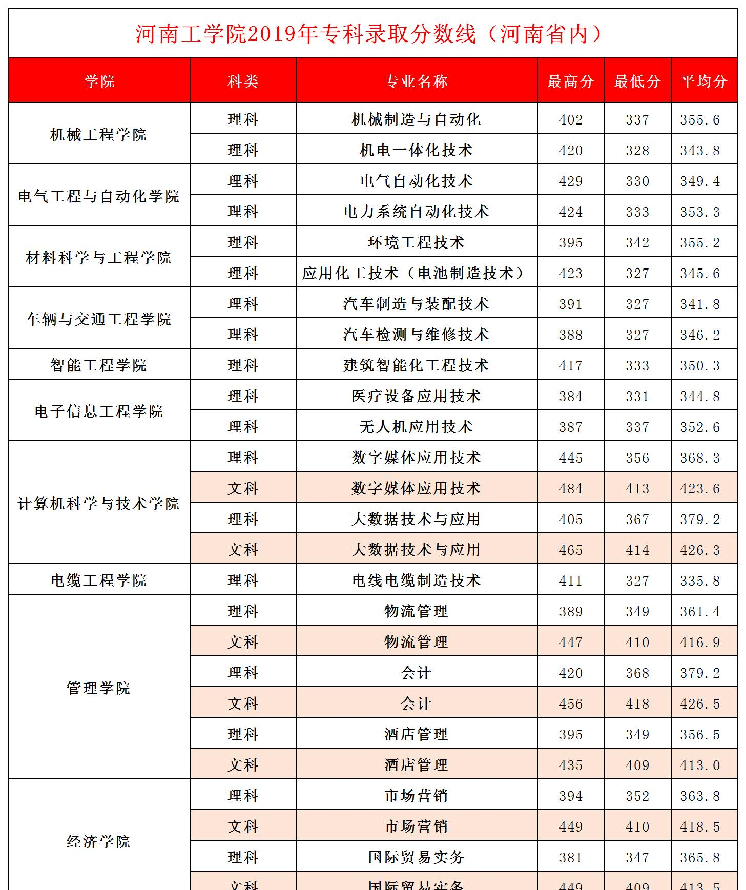 河南工学院