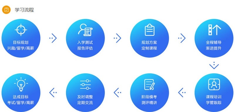 石家庄新世界粤语培训：学习小方法