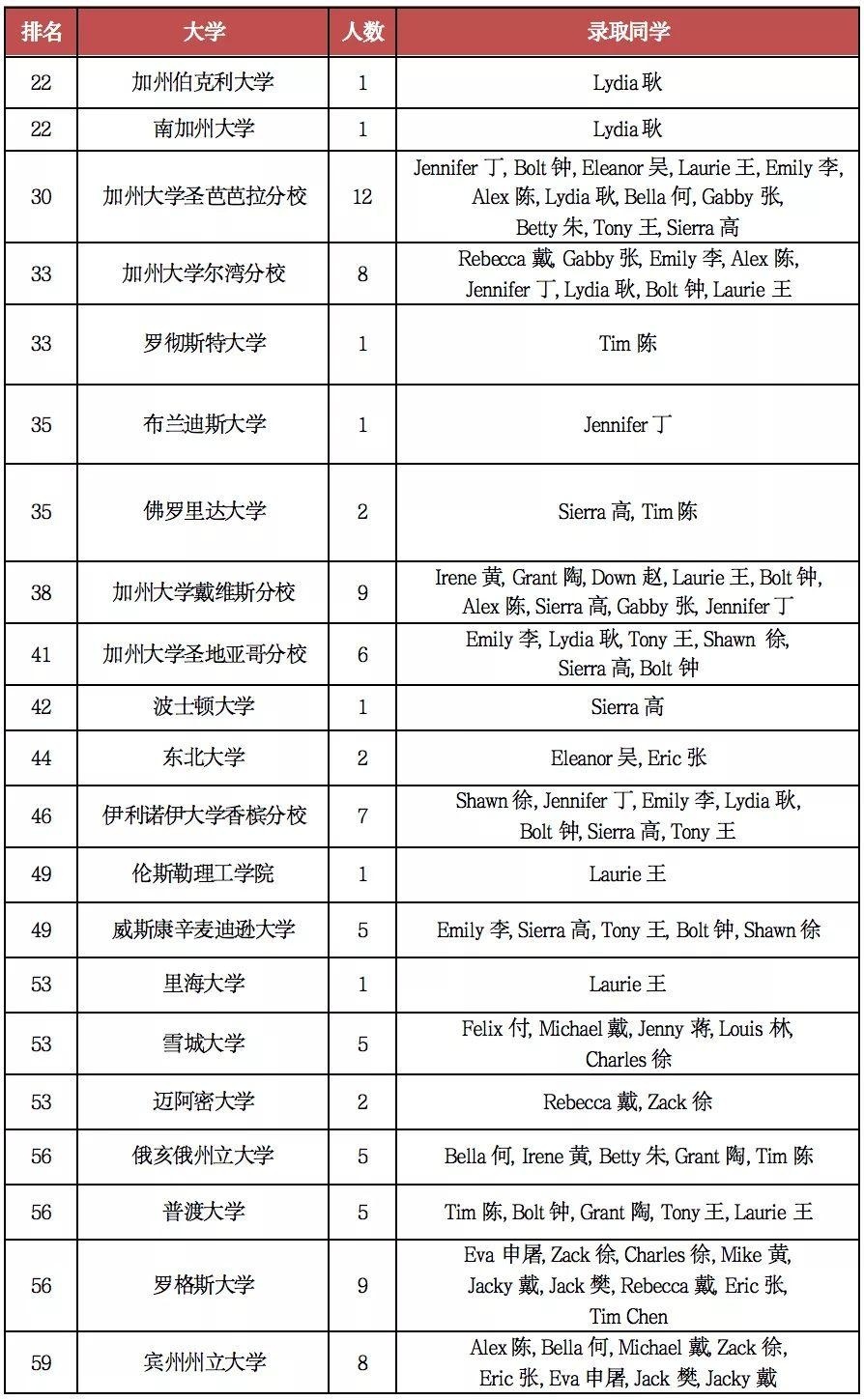美国大学录取摘要.jpg