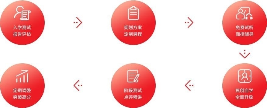 武汉欧风学校流程