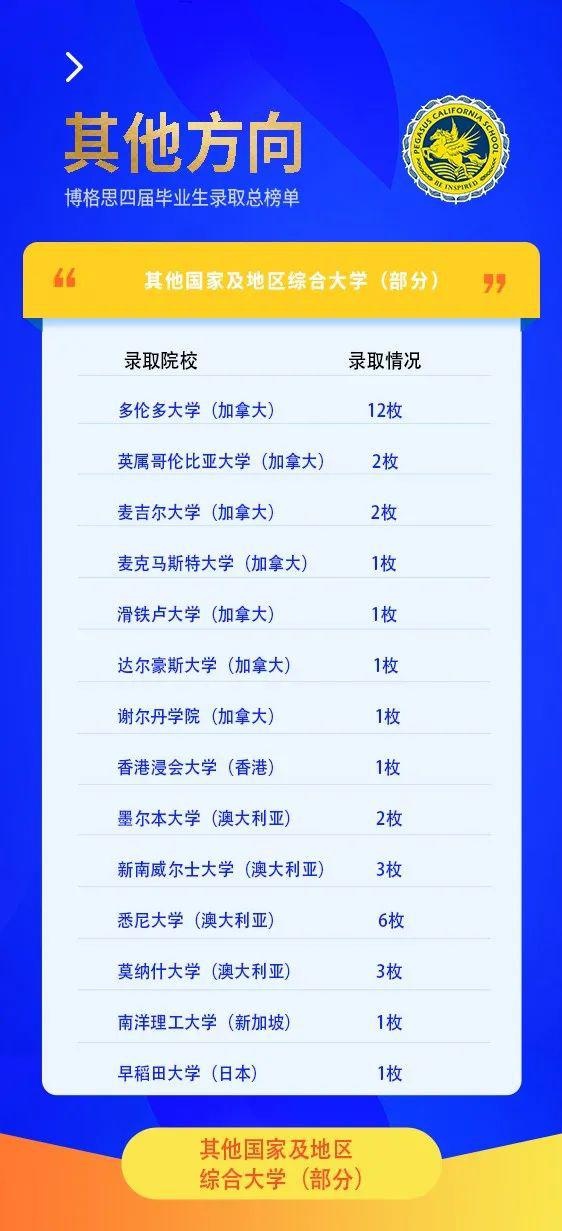 青岛博格思学校官宣2022届学生录取总榜单-其他国家的大学