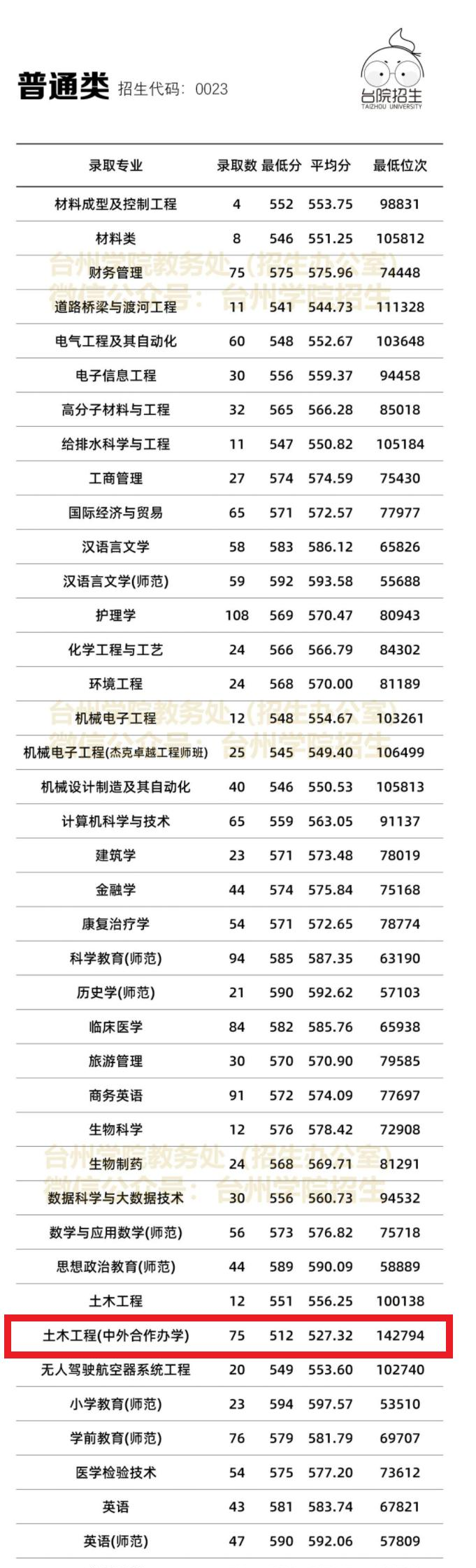 2022台州学院中外合作办学分数线（含2020-2021历年）