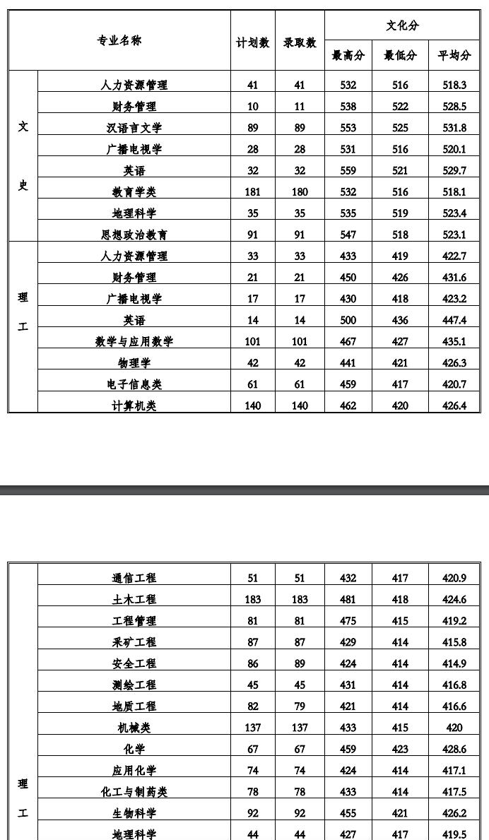 2022贵州工程应用技术学院录取分数线一览表（含2020-2021历年）
