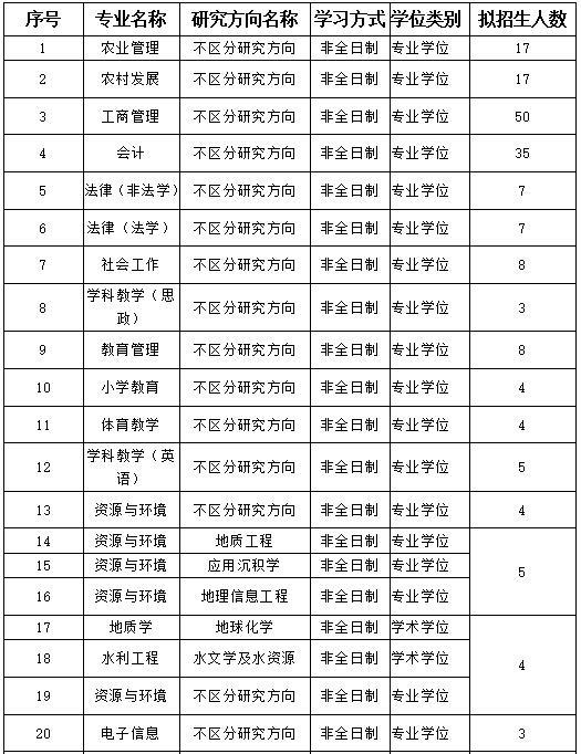 2021年长江大学非全日制研究生招生专业目录