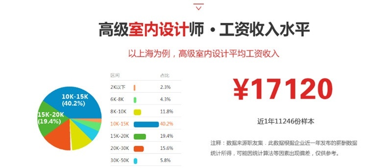 银河教育超级室内设计师培训：装饰行业的现状
