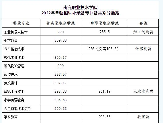 南充职业技术学院单招