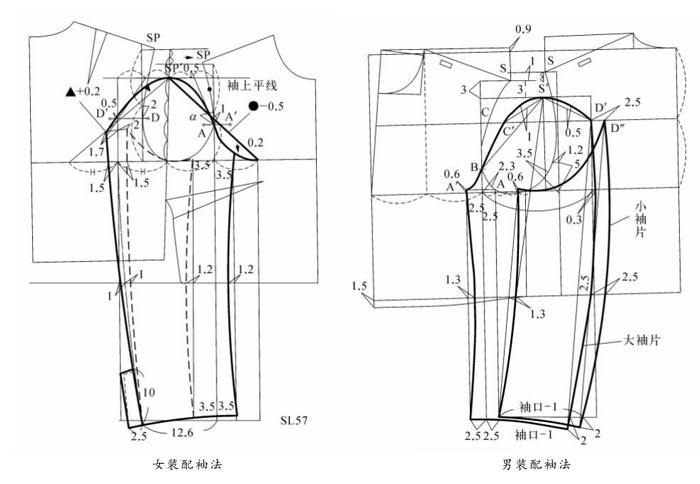 男装袖结构与女装袖结构有什么不同