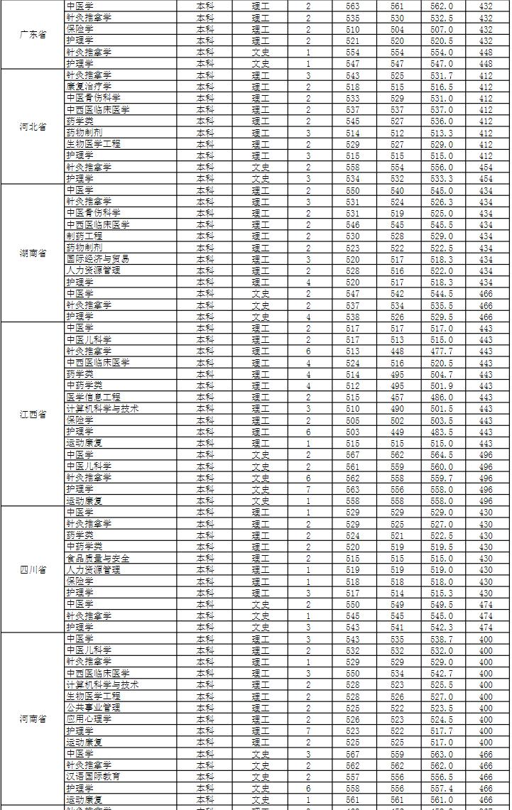 安徽中医药大学是几本？是985和211吗？