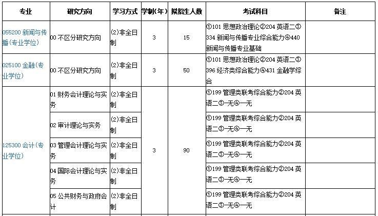 2021年厦门大学非全日制硕士研究生招生专业目录