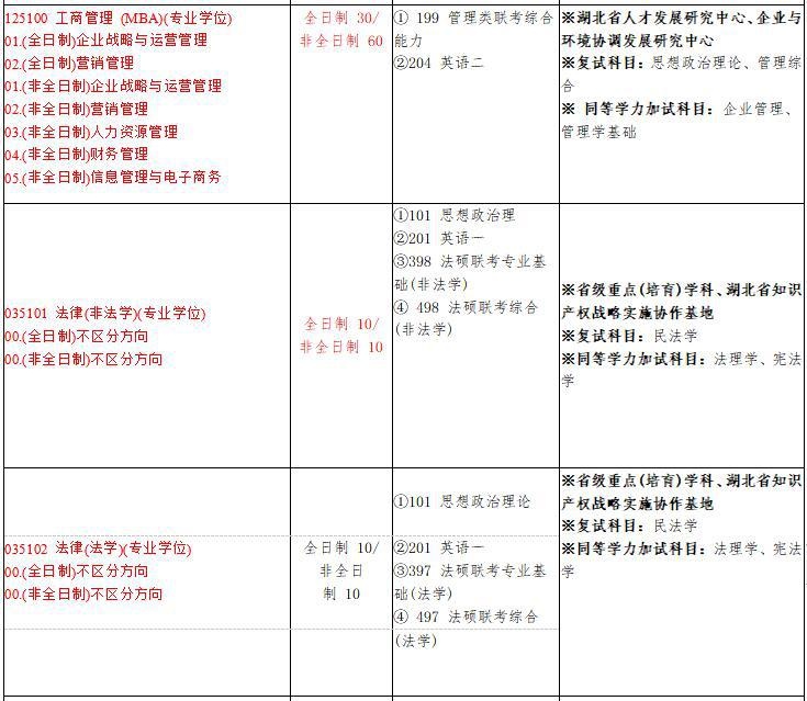 2021年武汉工程大学非全日制硕士研究生招生专业目录