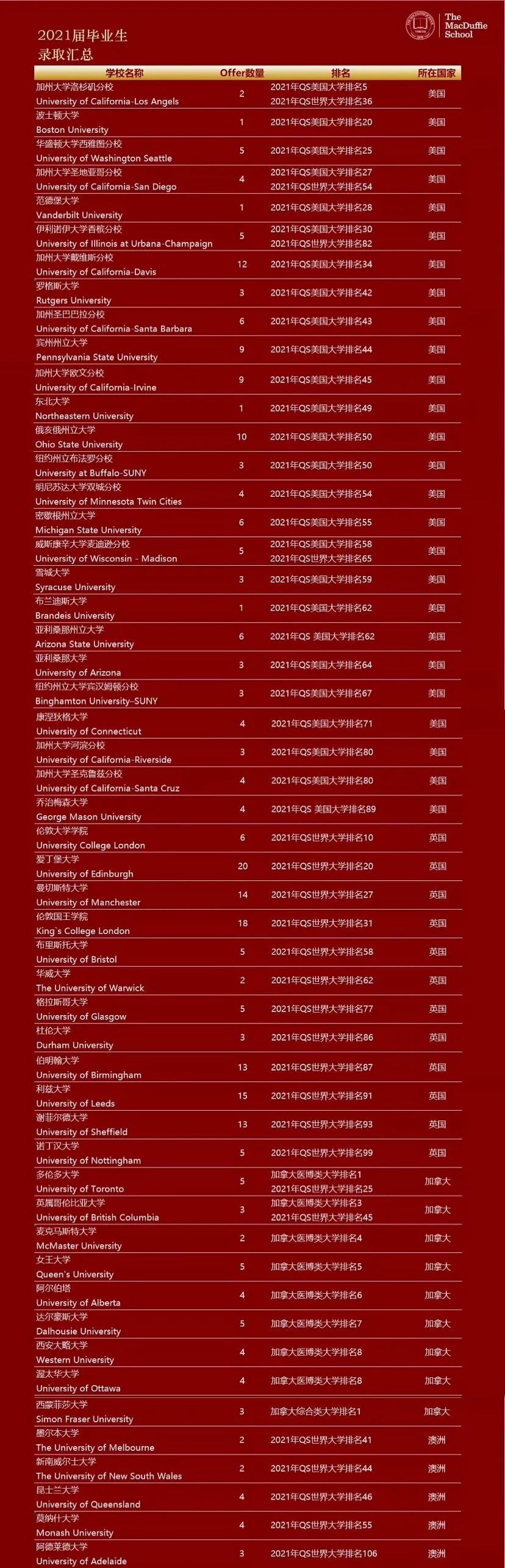 上海美达菲2021届毕业生录取汇总