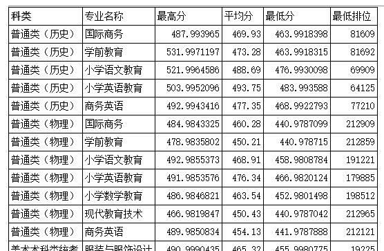 韩山师范学院是几本？是985和211吗？