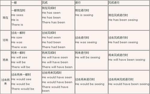 英语中16种时态怎么记